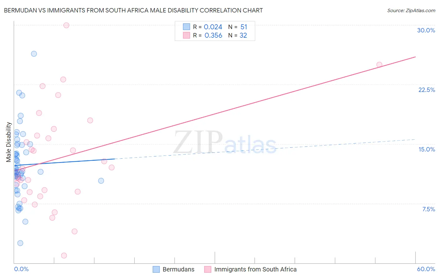 Bermudan vs Immigrants from South Africa Male Disability