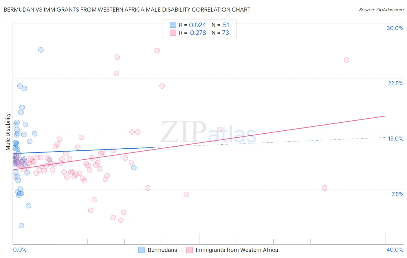 Bermudan vs Immigrants from Western Africa Male Disability