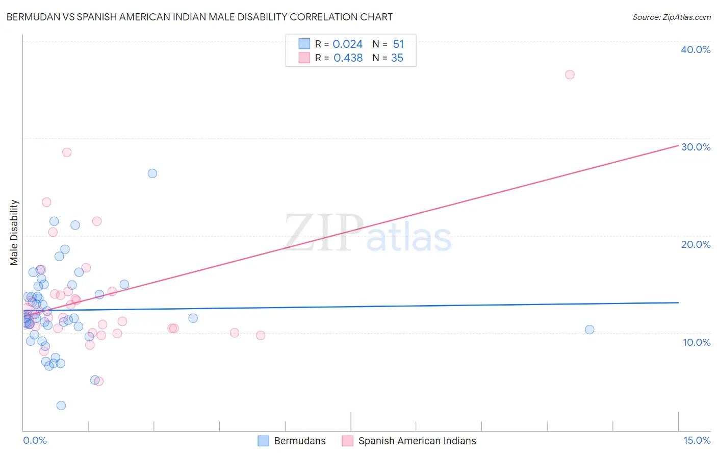 Bermudan vs Spanish American Indian Male Disability