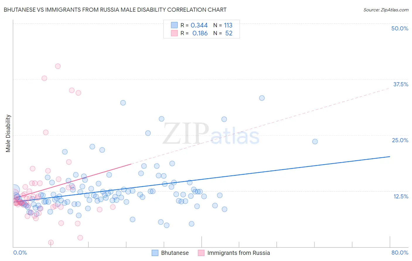 Bhutanese vs Immigrants from Russia Male Disability