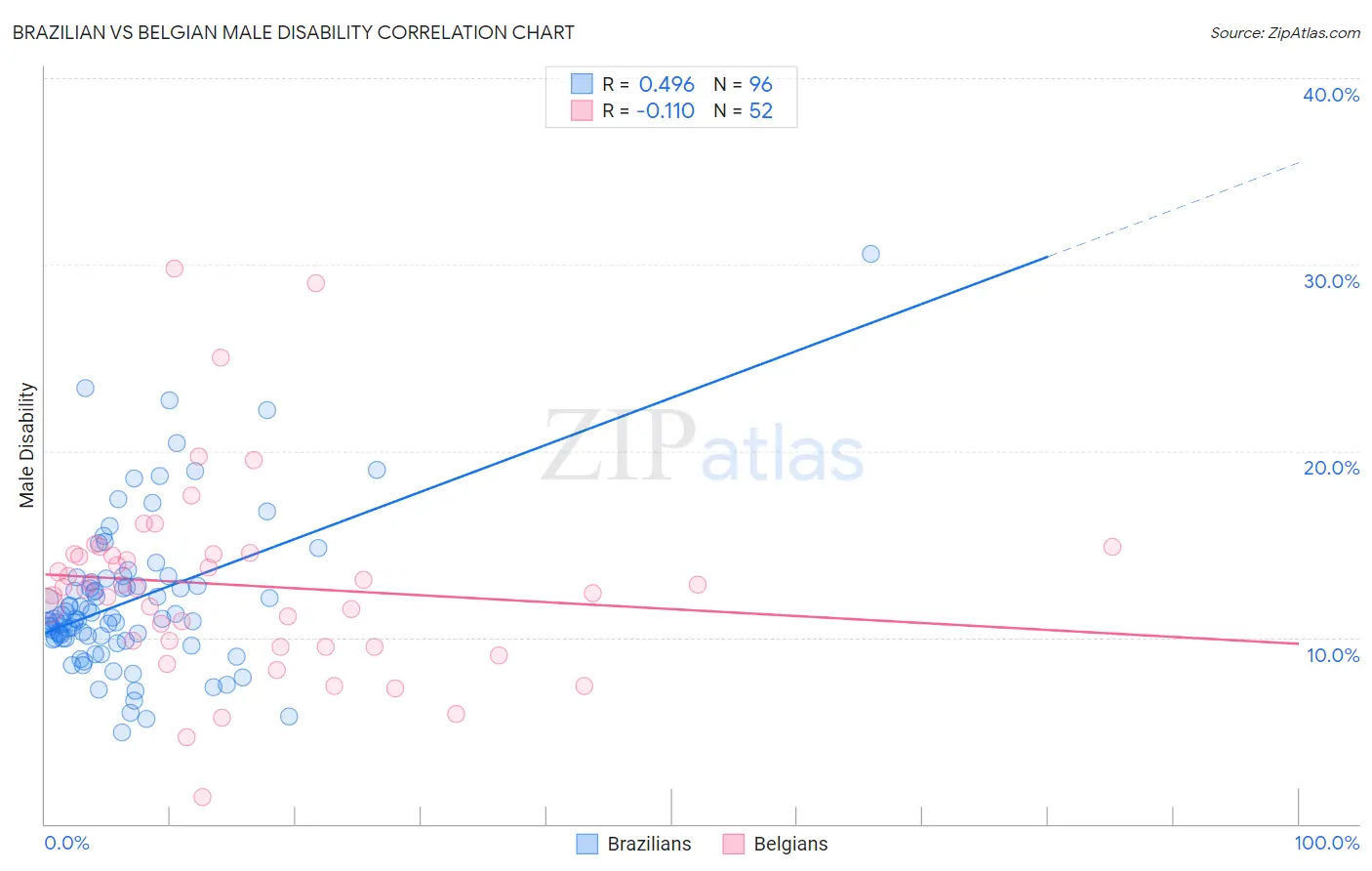 Brazilian vs Belgian Male Disability