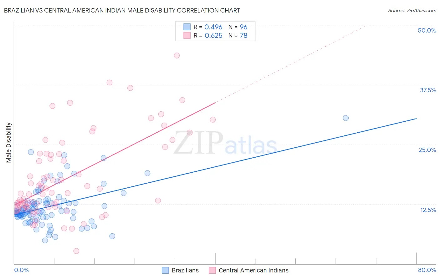 Brazilian vs Central American Indian Male Disability