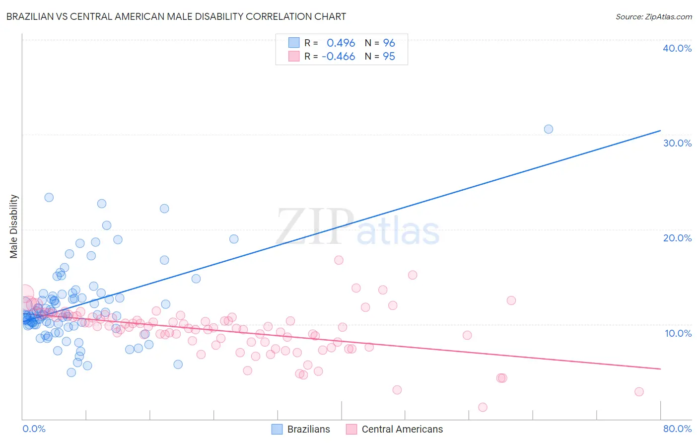 Brazilian vs Central American Male Disability