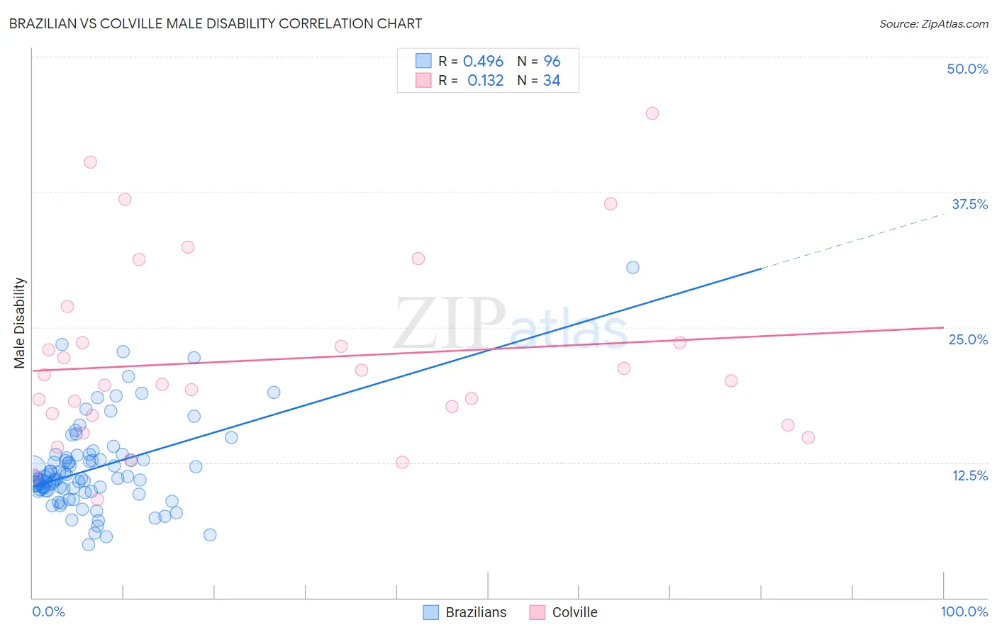 Brazilian vs Colville Male Disability