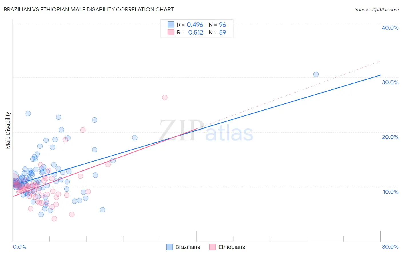 Brazilian vs Ethiopian Male Disability