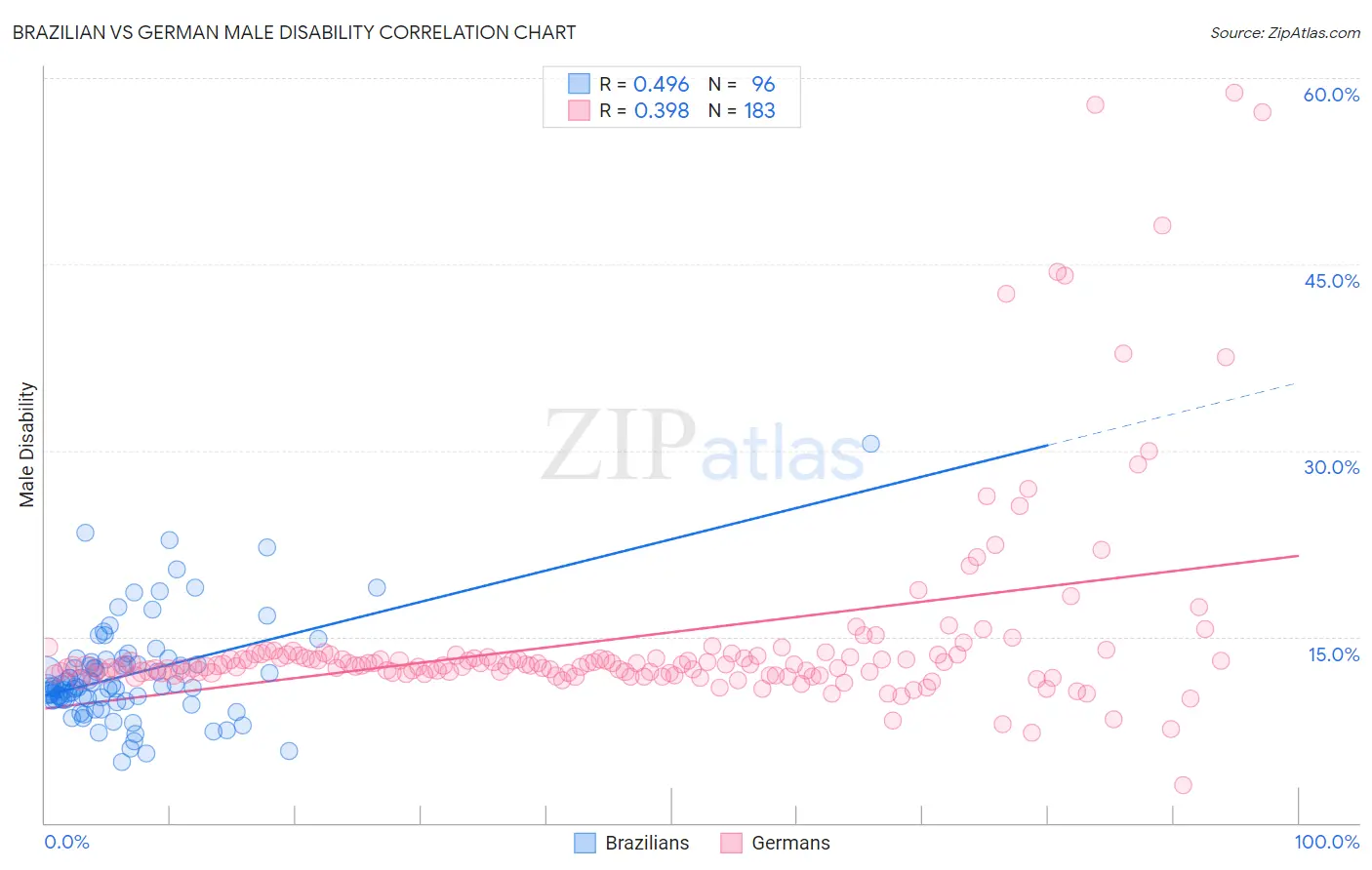 Brazilian vs German Male Disability
