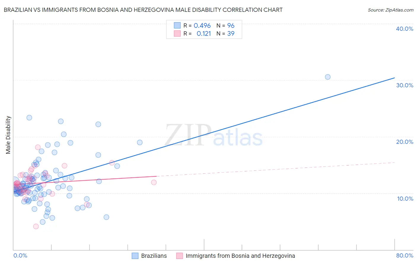 Brazilian vs Immigrants from Bosnia and Herzegovina Male Disability