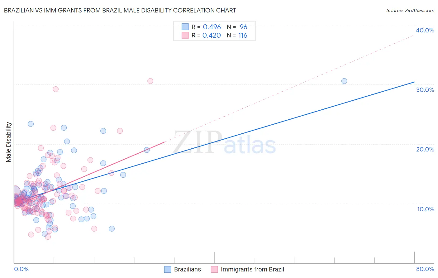 Brazilian vs Immigrants from Brazil Male Disability