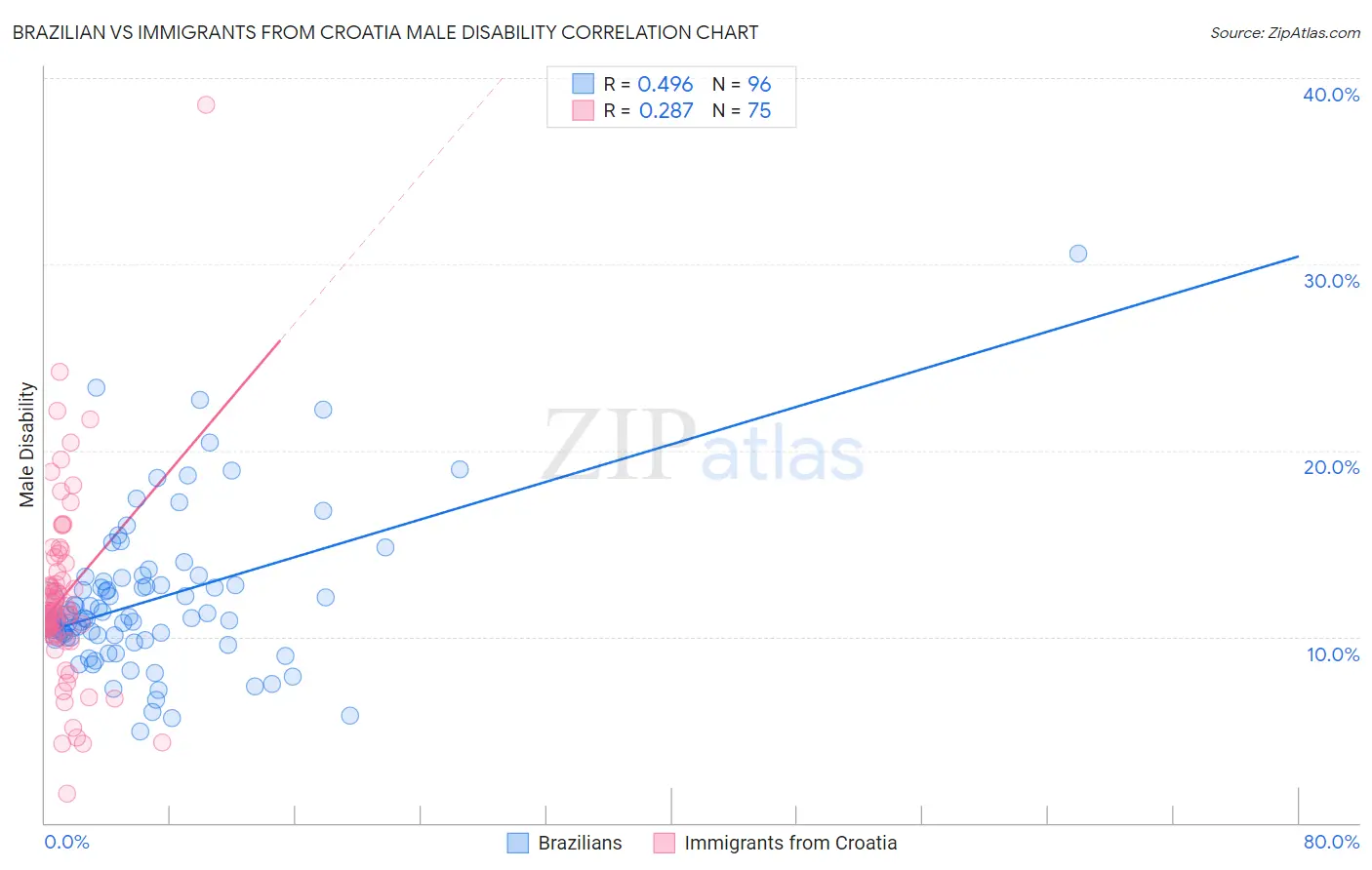 Brazilian vs Immigrants from Croatia Male Disability