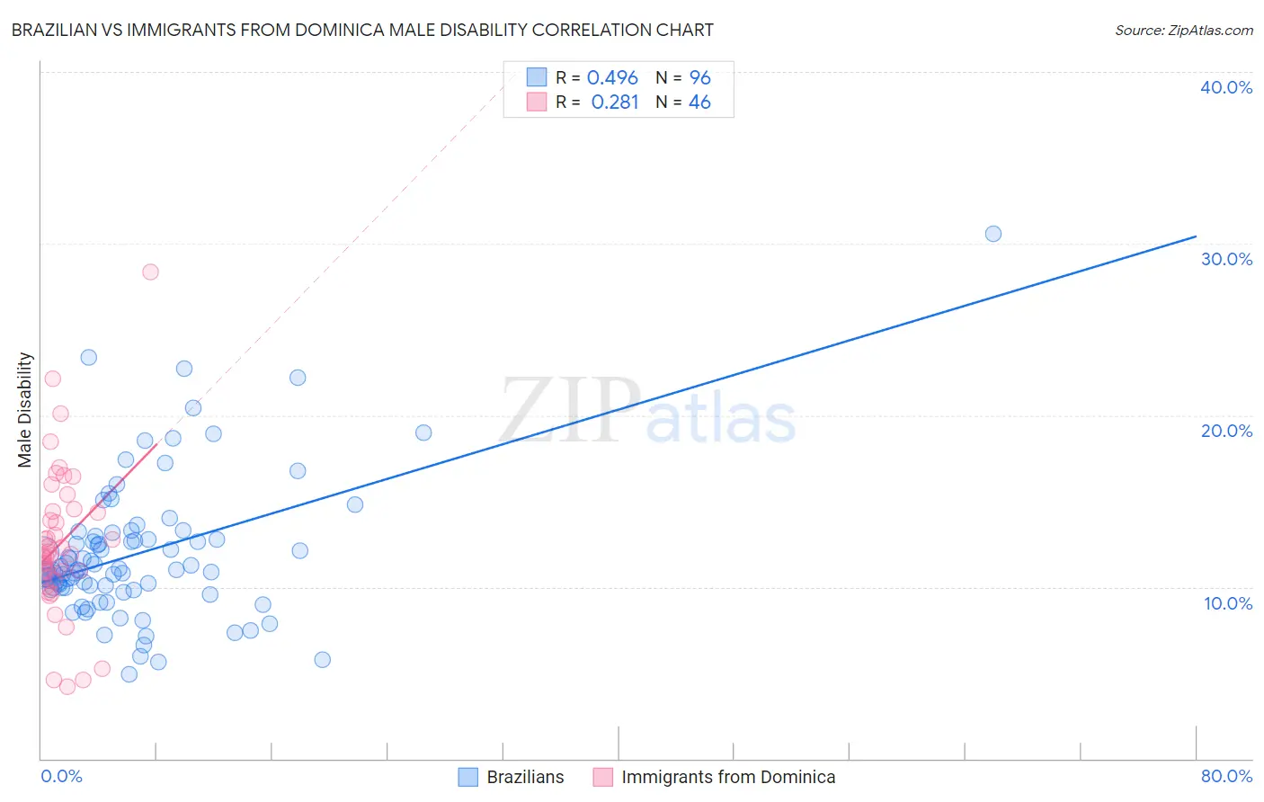 Brazilian vs Immigrants from Dominica Male Disability