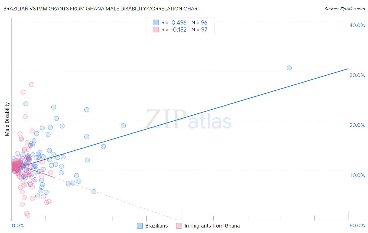 Brazilian vs Immigrants from Ghana Male Disability