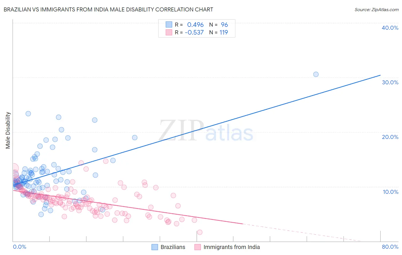 Brazilian vs Immigrants from India Male Disability