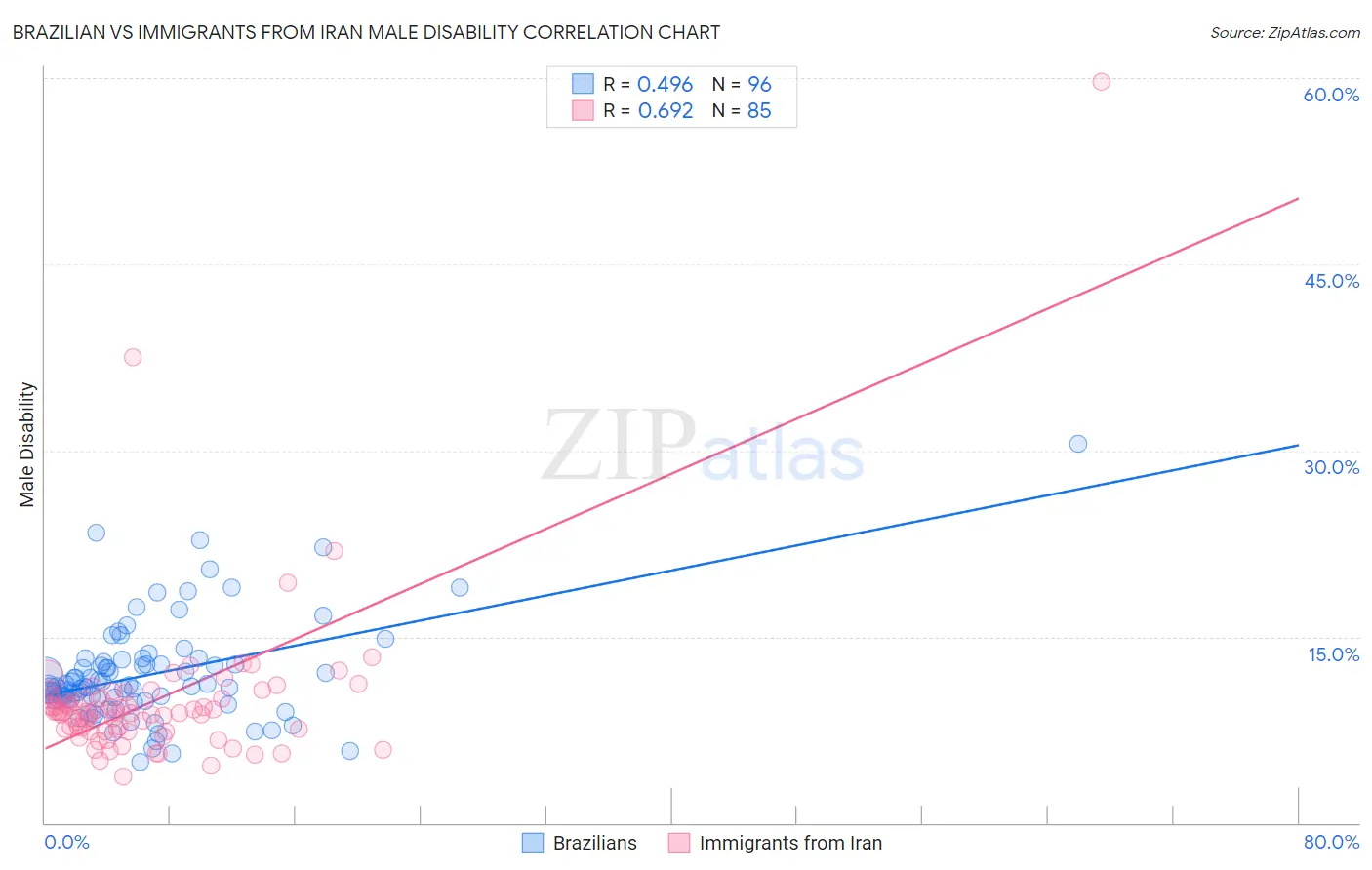 Brazilian vs Immigrants from Iran Male Disability