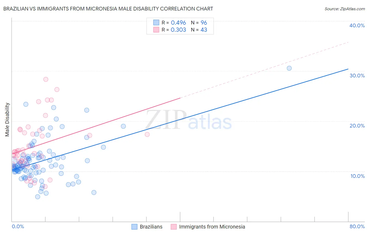 Brazilian vs Immigrants from Micronesia Male Disability