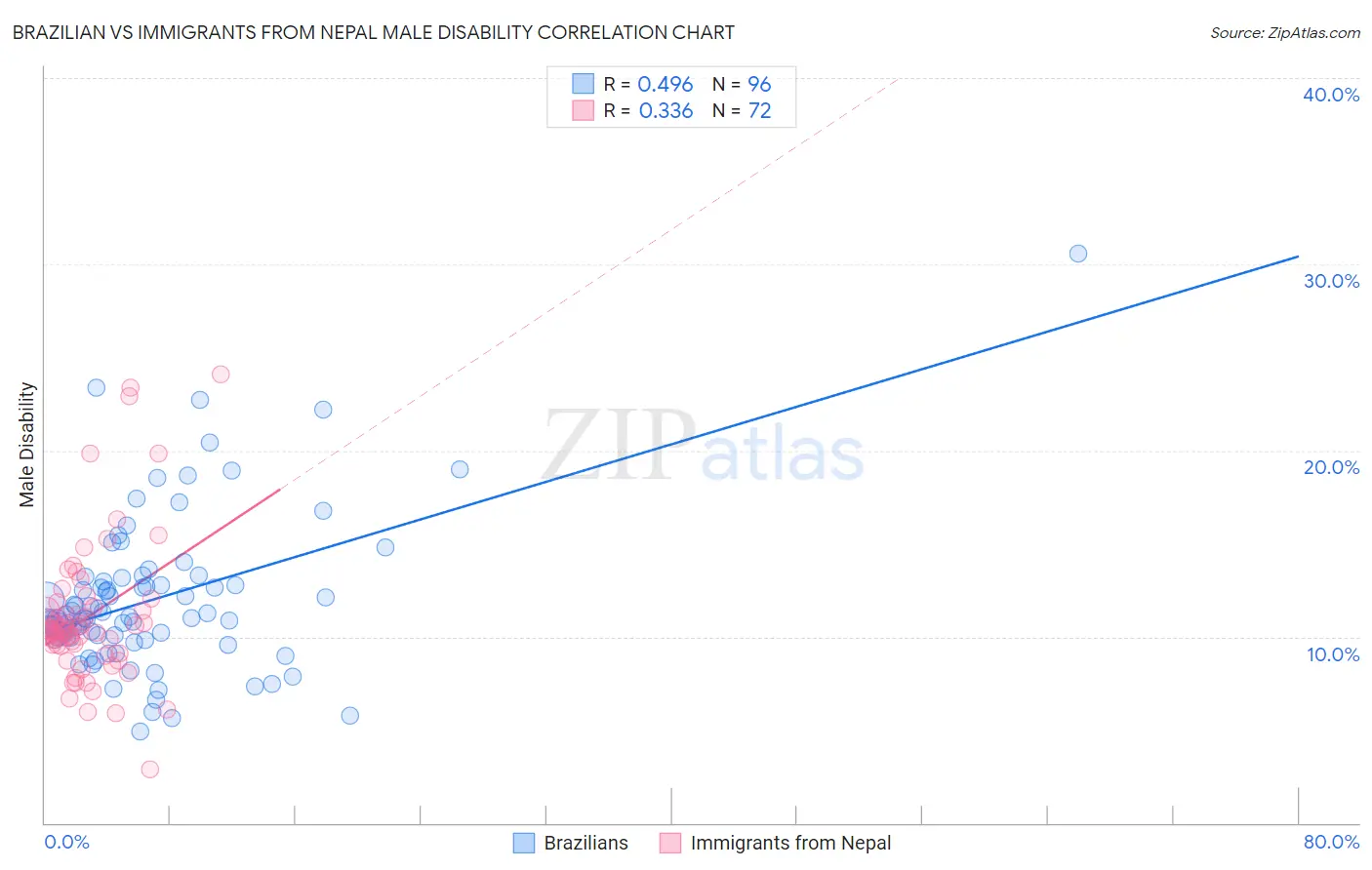 Brazilian vs Immigrants from Nepal Male Disability