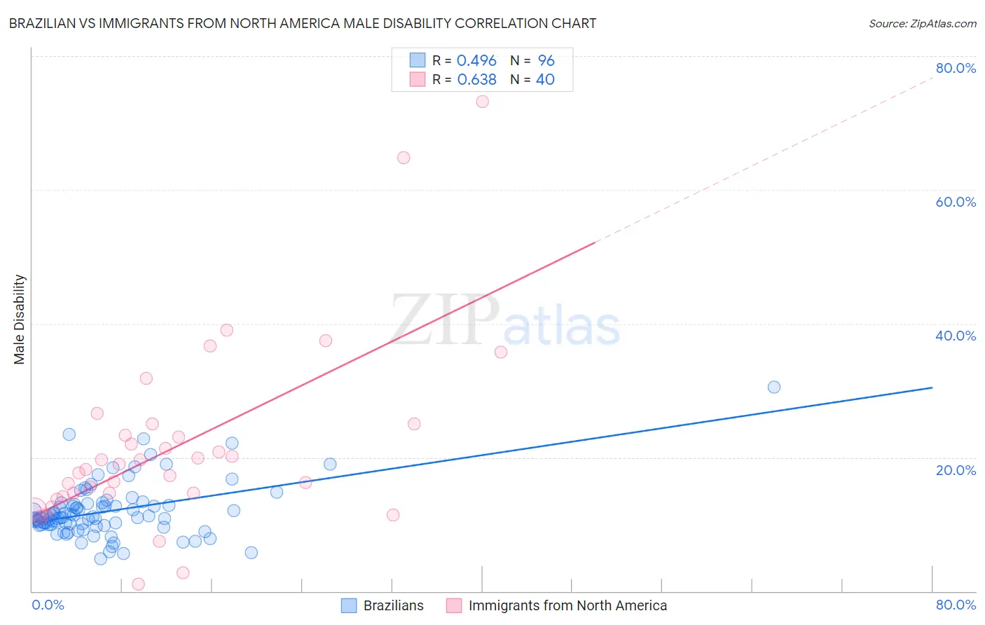 Brazilian vs Immigrants from North America Male Disability