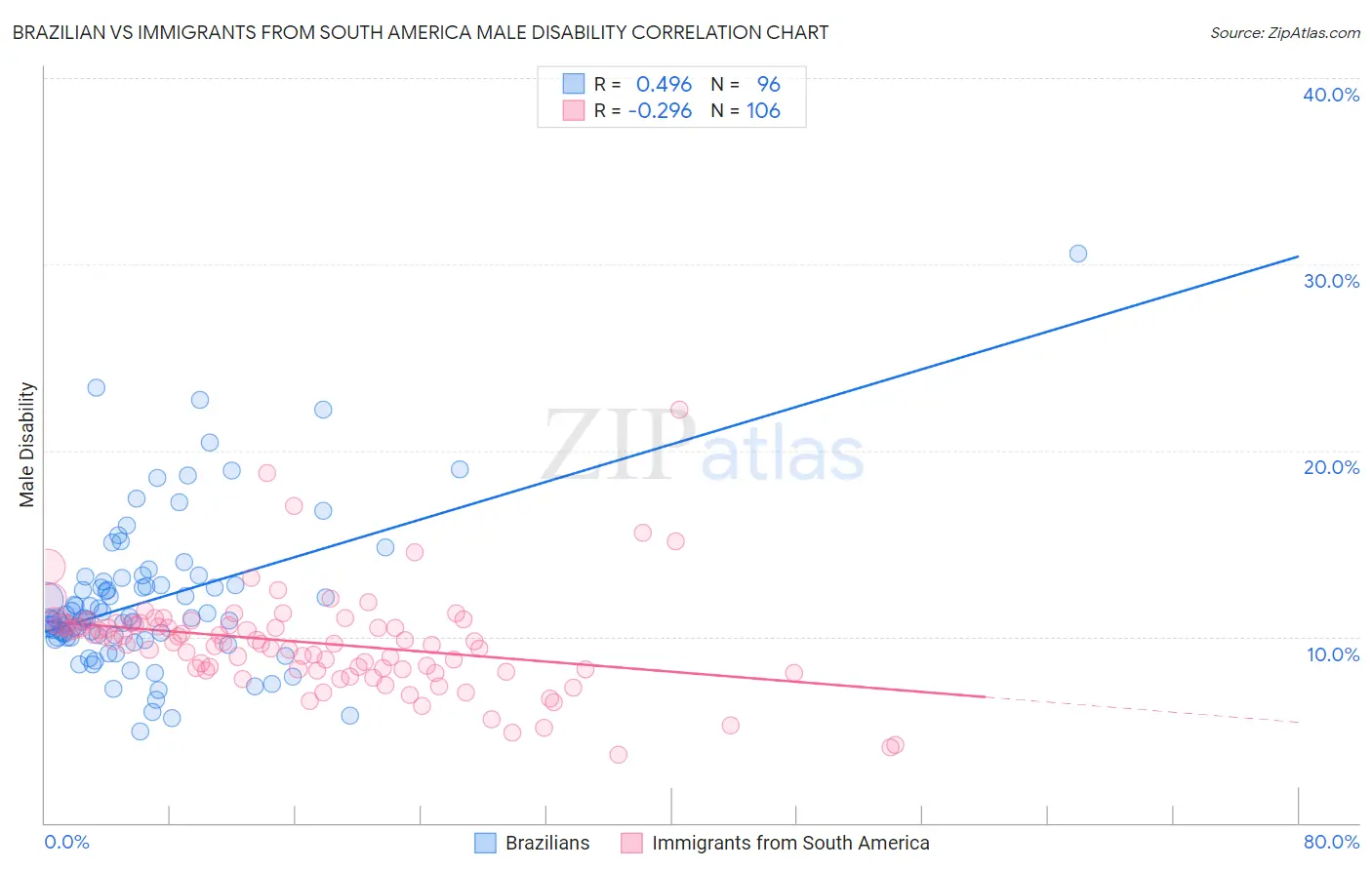 Brazilian vs Immigrants from South America Male Disability