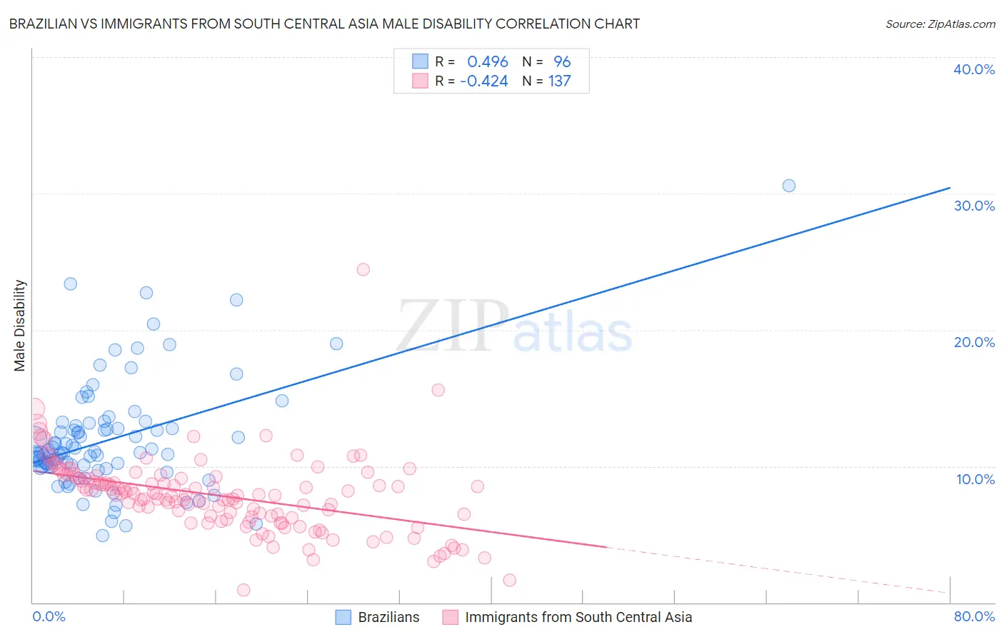 Brazilian vs Immigrants from South Central Asia Male Disability