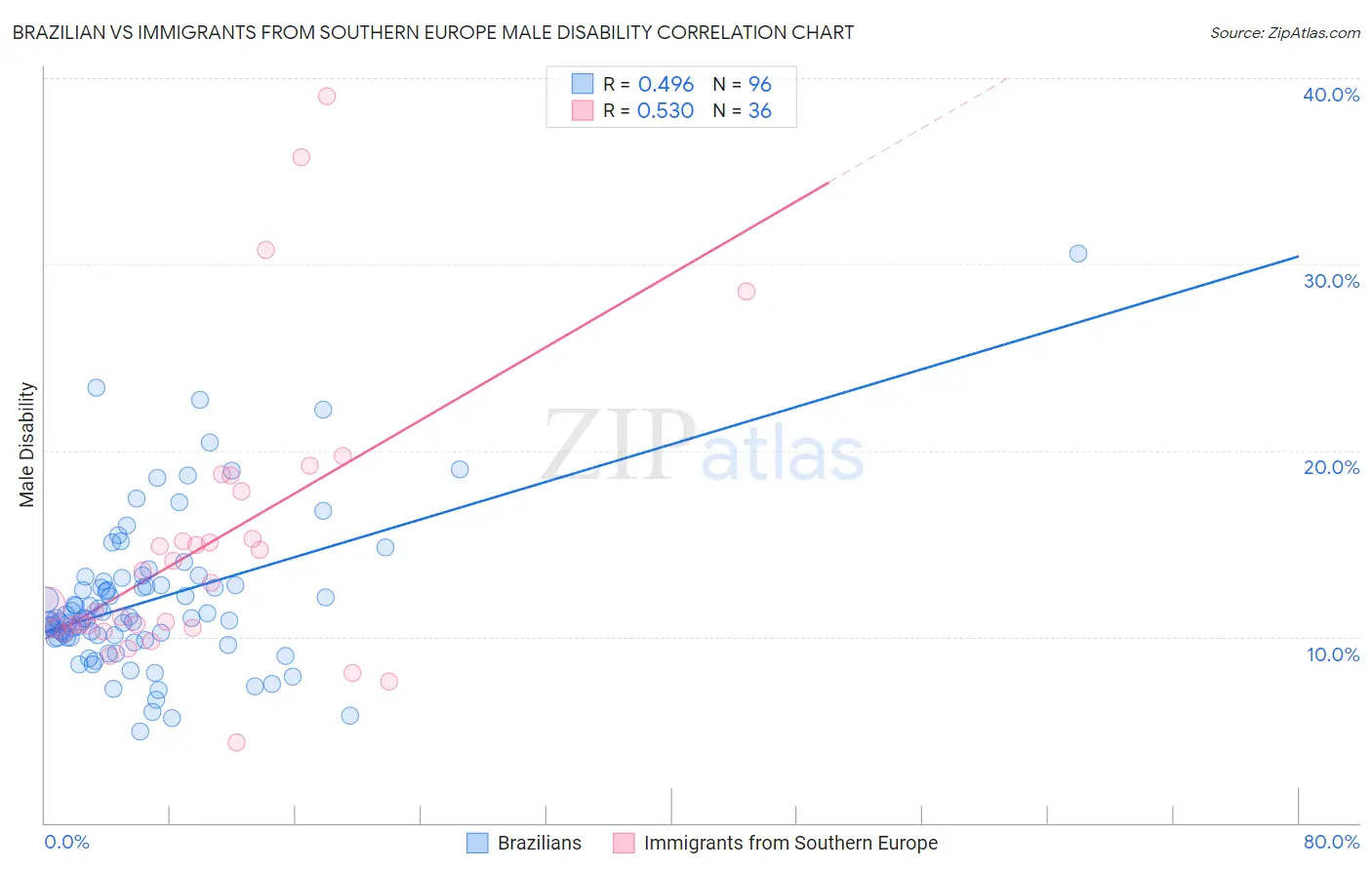 Brazilian vs Immigrants from Southern Europe Male Disability