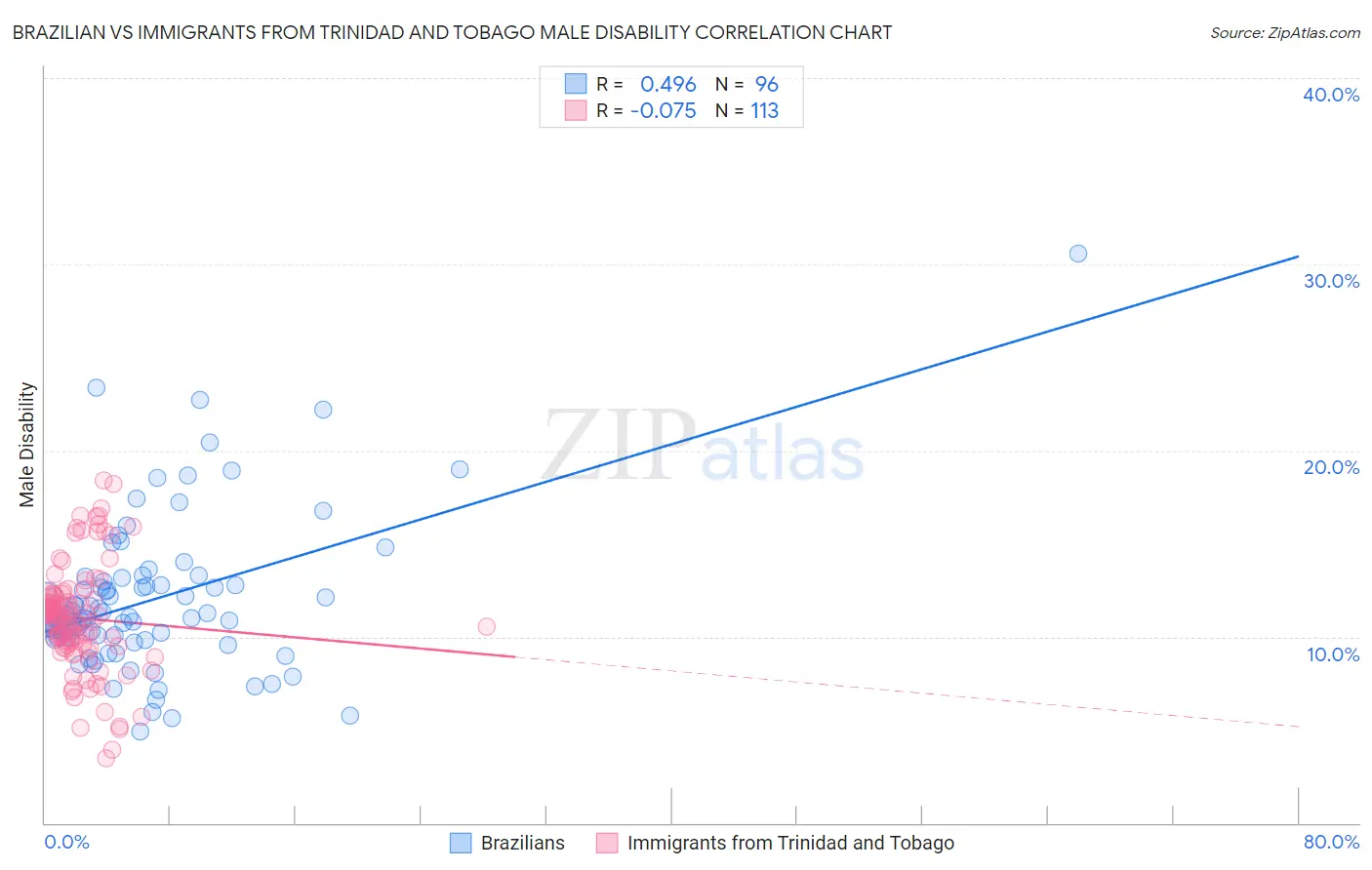 Brazilian vs Immigrants from Trinidad and Tobago Male Disability