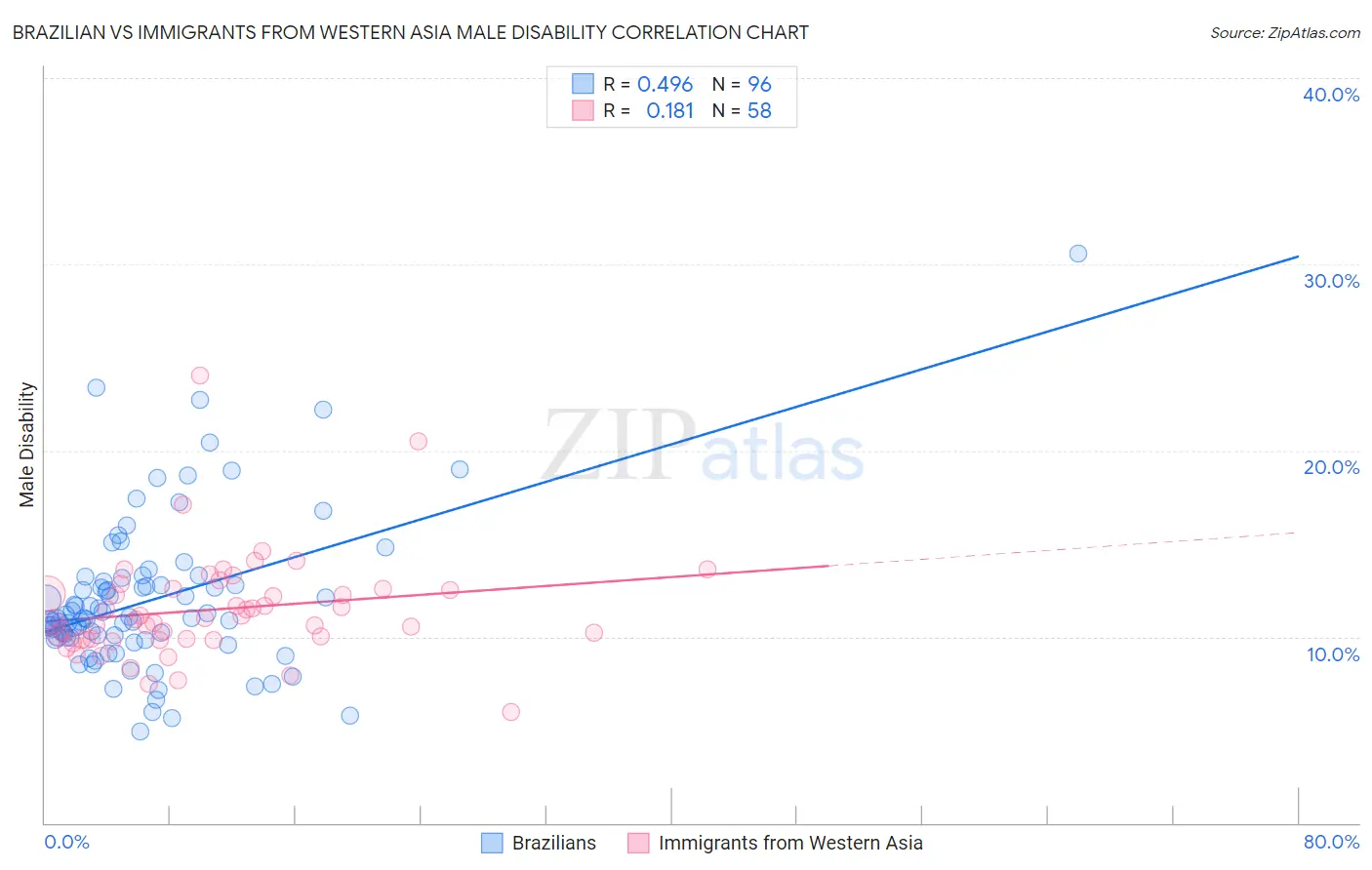 Brazilian vs Immigrants from Western Asia Male Disability