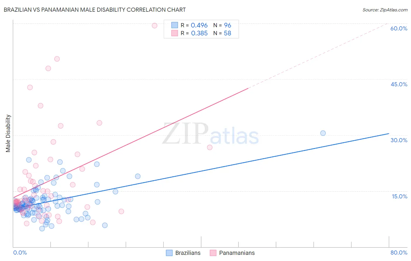 Brazilian vs Panamanian Male Disability