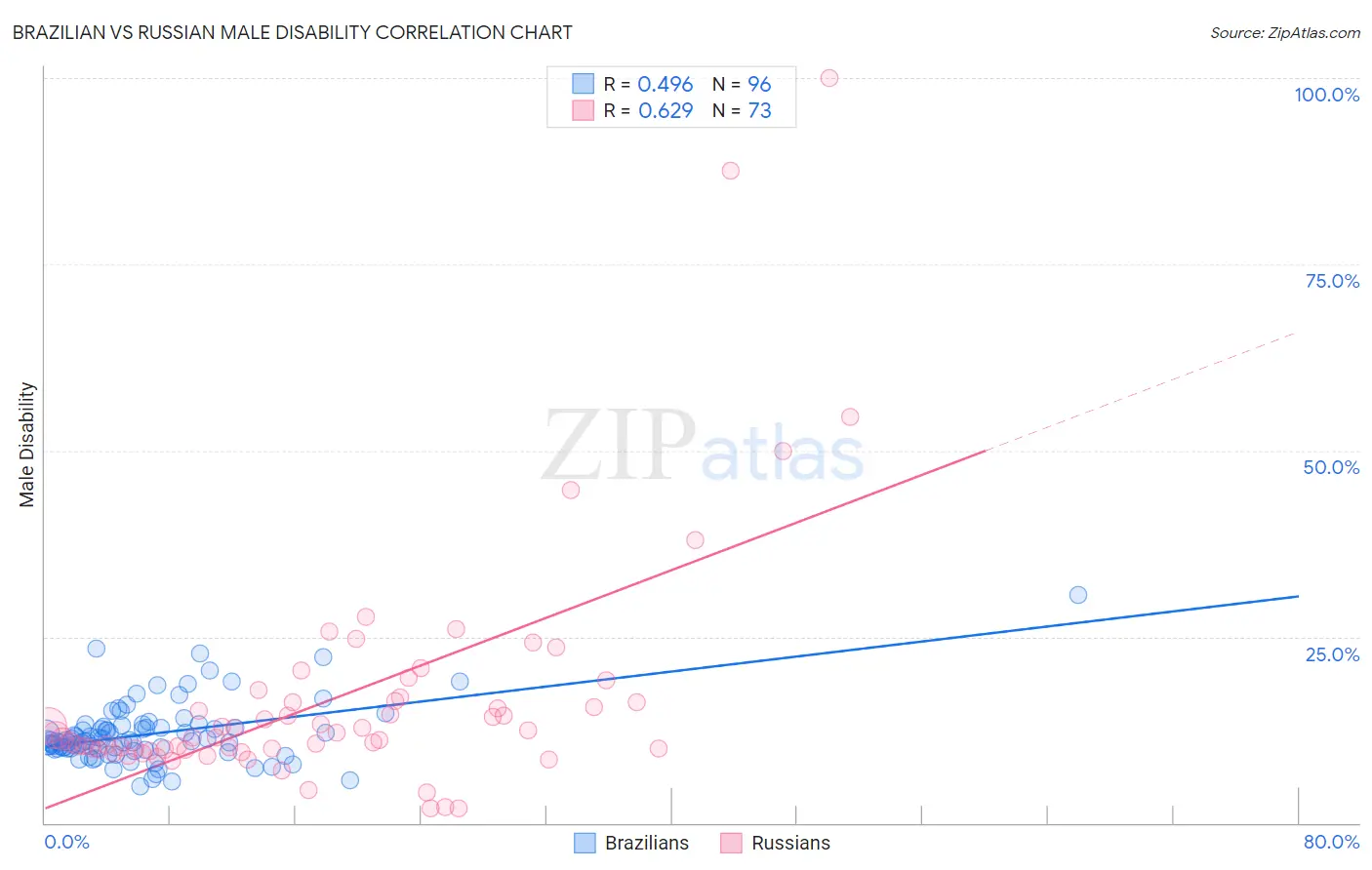 Brazilian vs Russian Male Disability