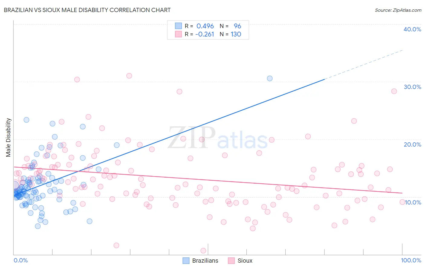 Brazilian vs Sioux Male Disability