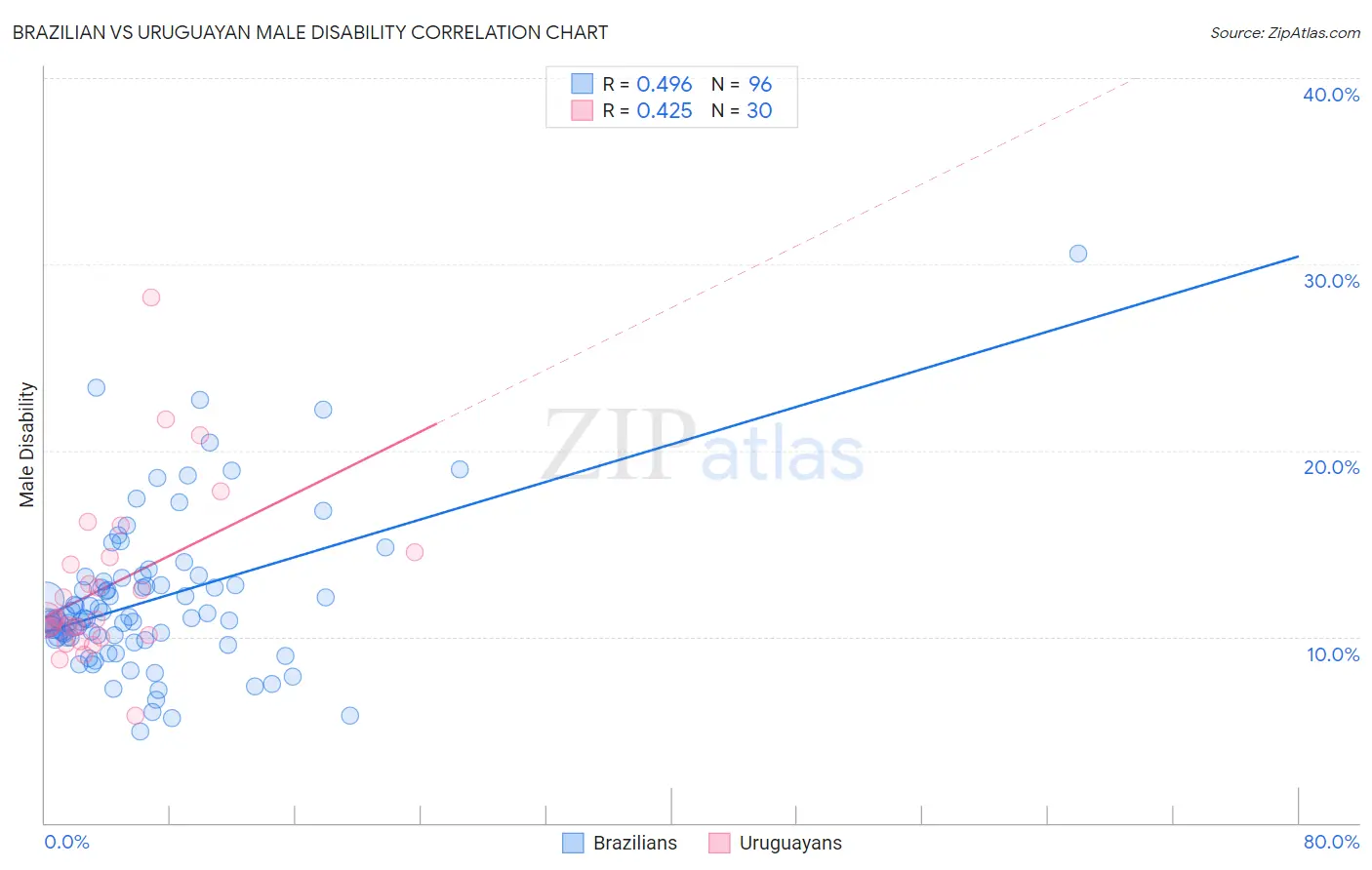 Brazilian vs Uruguayan Male Disability