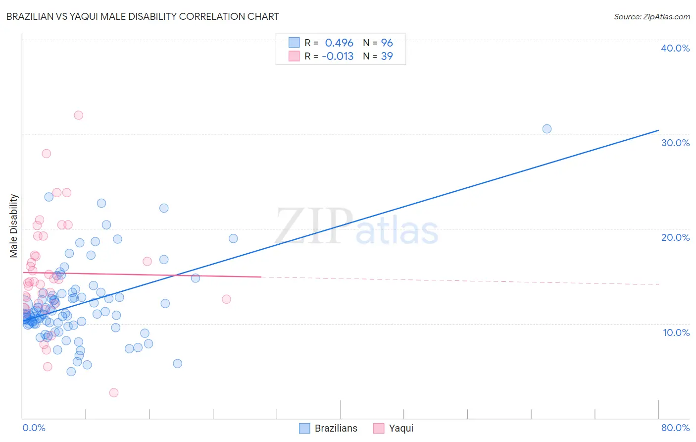 Brazilian vs Yaqui Male Disability