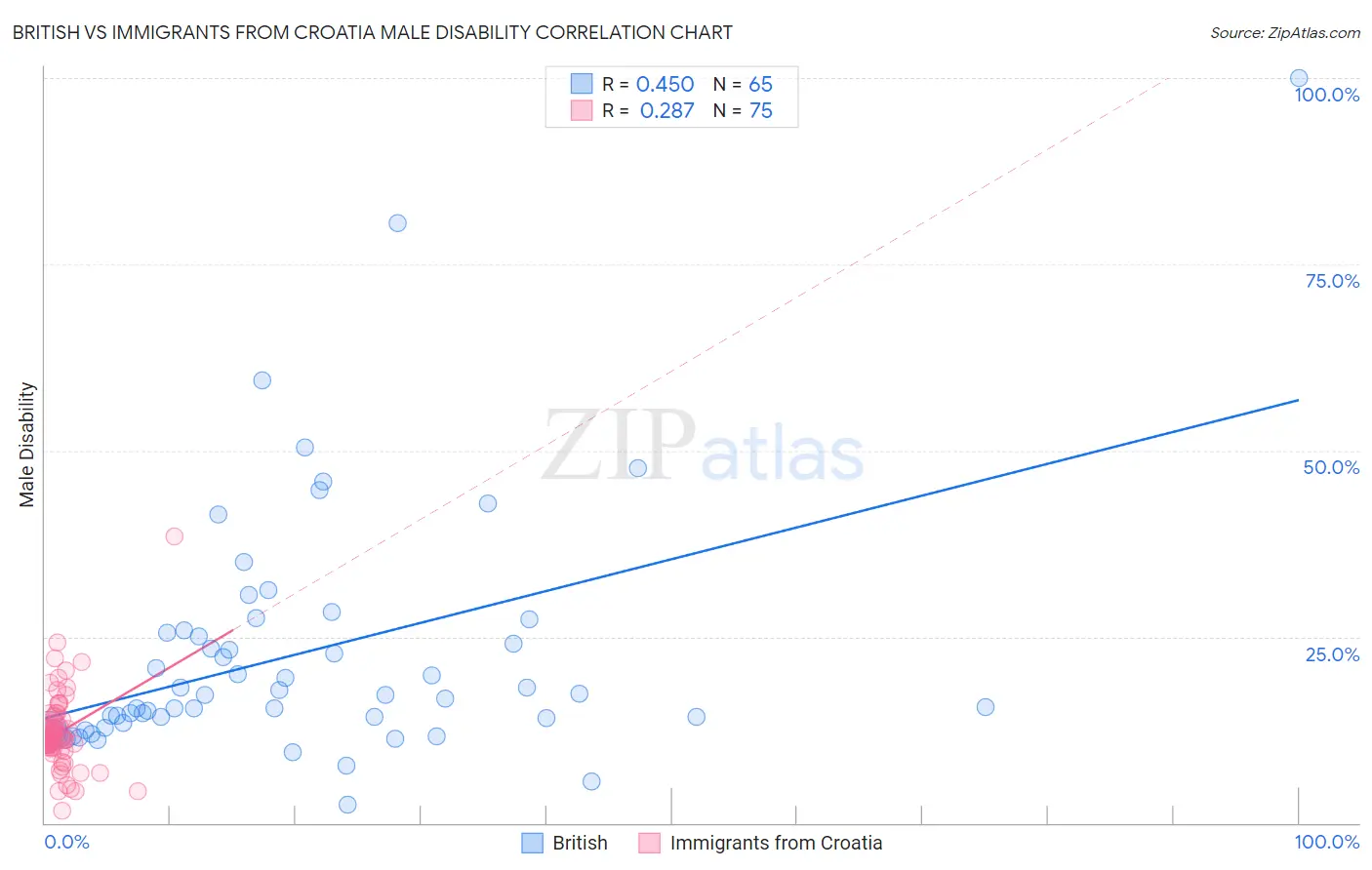 British vs Immigrants from Croatia Male Disability