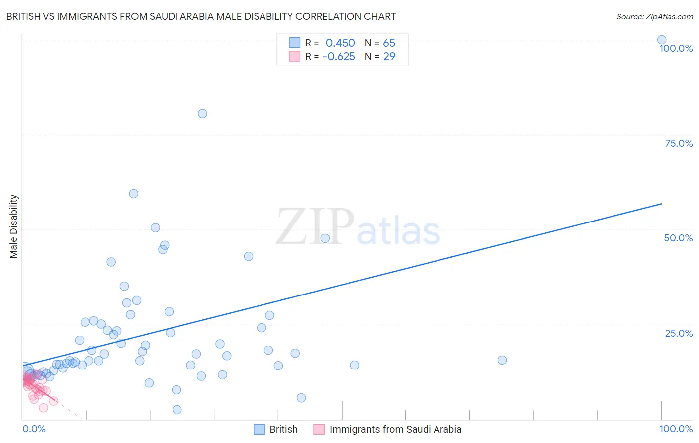 British vs Immigrants from Saudi Arabia Male Disability