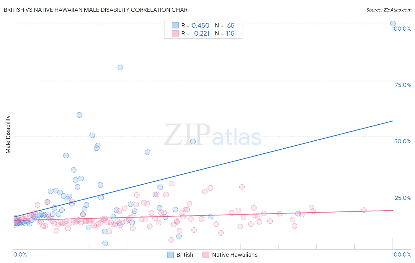 British vs Native Hawaiian Male Disability