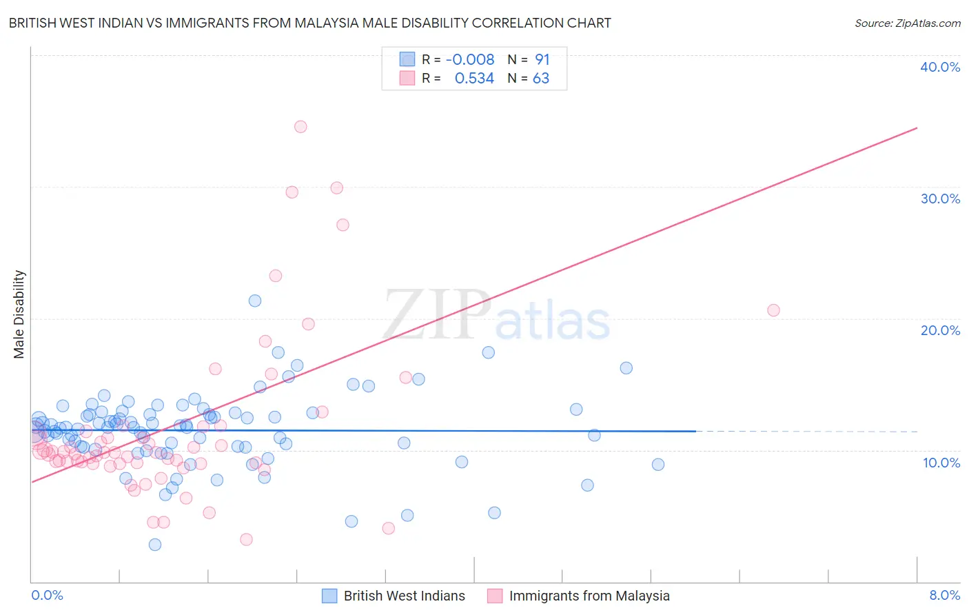 British West Indian vs Immigrants from Malaysia Male Disability