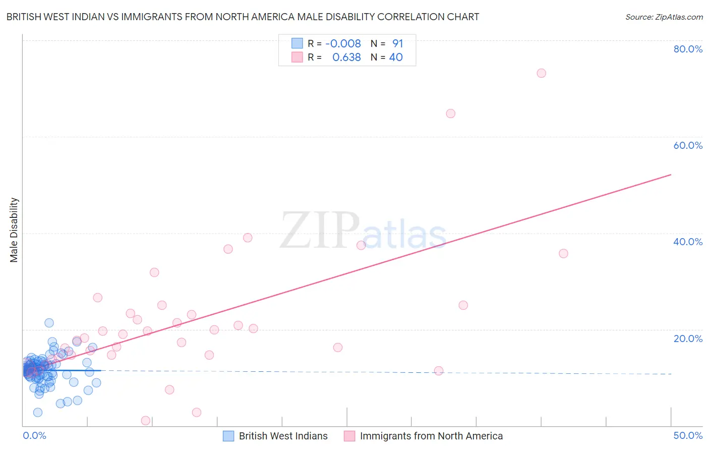 British West Indian vs Immigrants from North America Male Disability