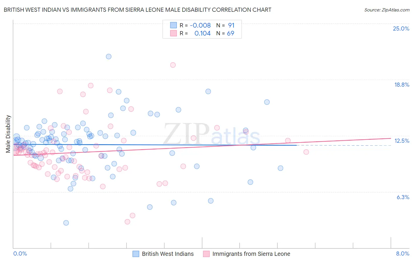 British West Indian vs Immigrants from Sierra Leone Male Disability