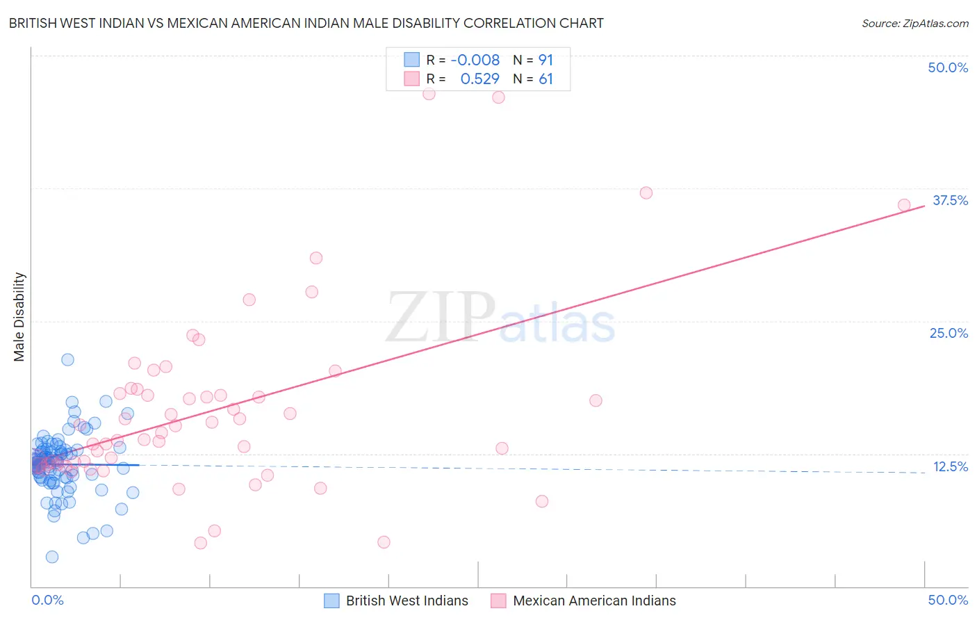 British West Indian vs Mexican American Indian Male Disability