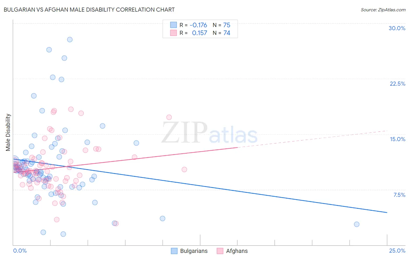 Bulgarian vs Afghan Male Disability