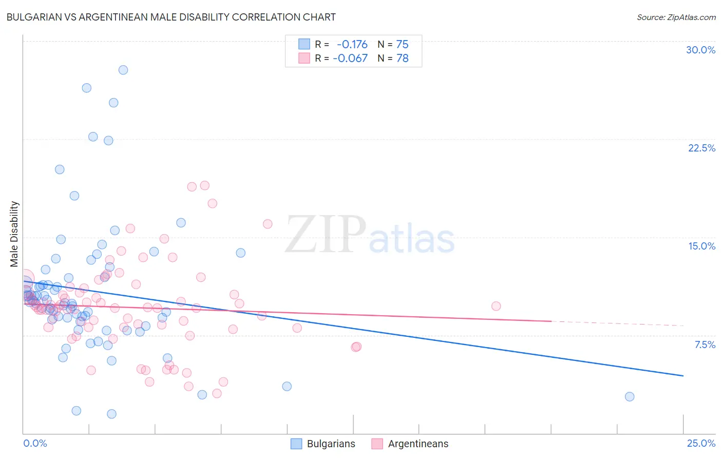 Bulgarian vs Argentinean Male Disability