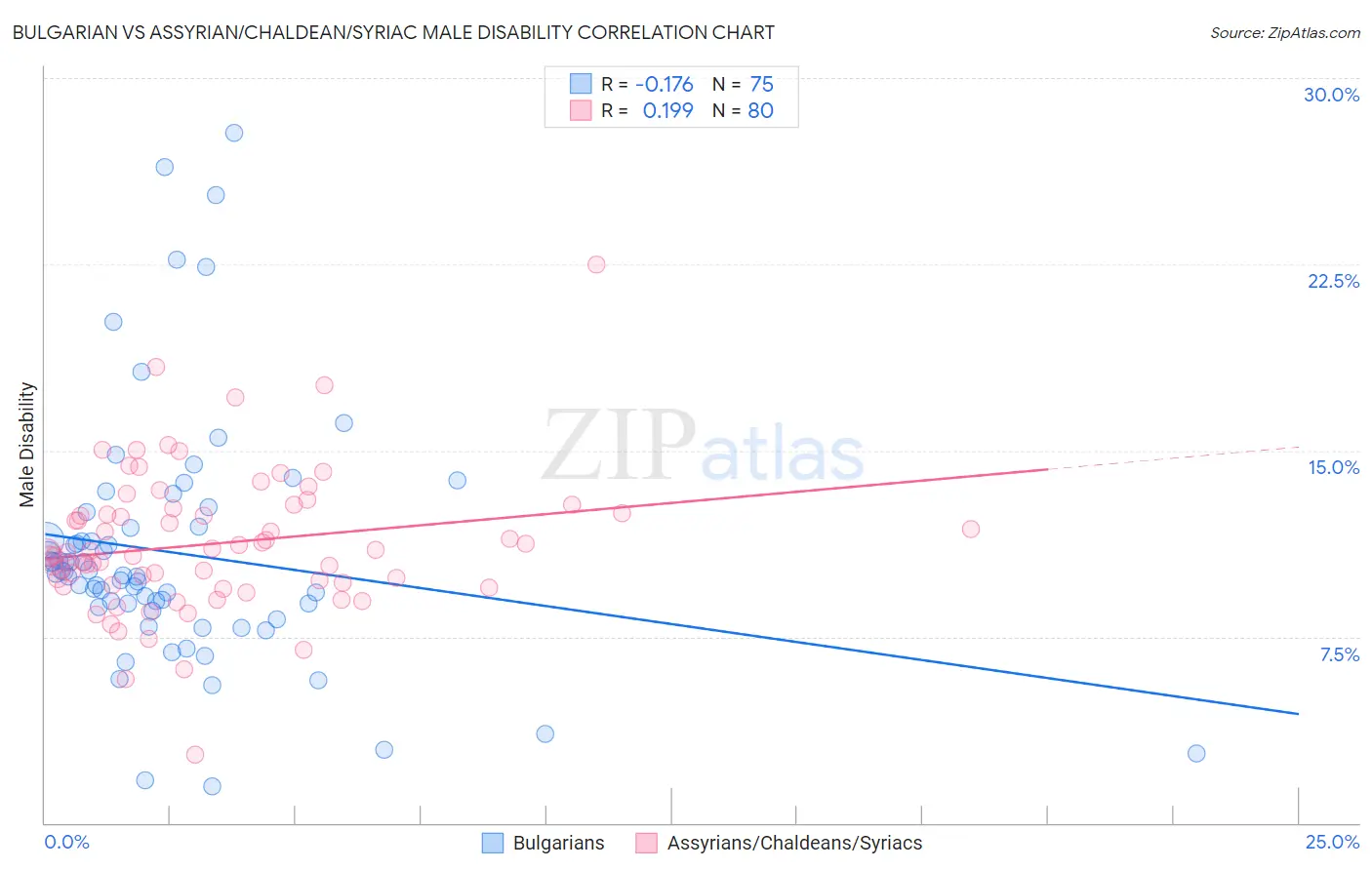 Bulgarian vs Assyrian/Chaldean/Syriac Male Disability