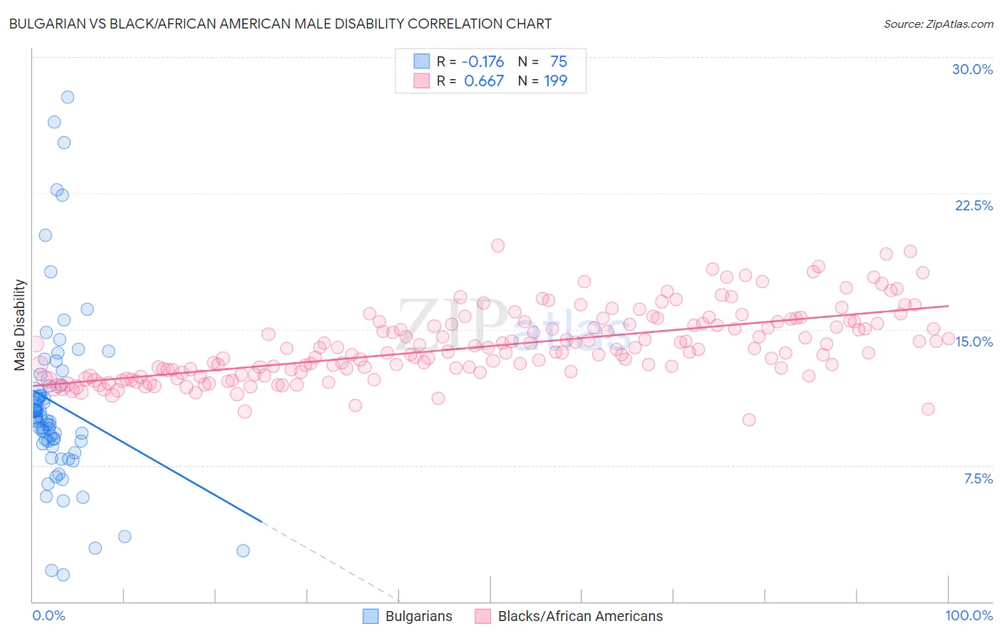 Bulgarian vs Black/African American Male Disability