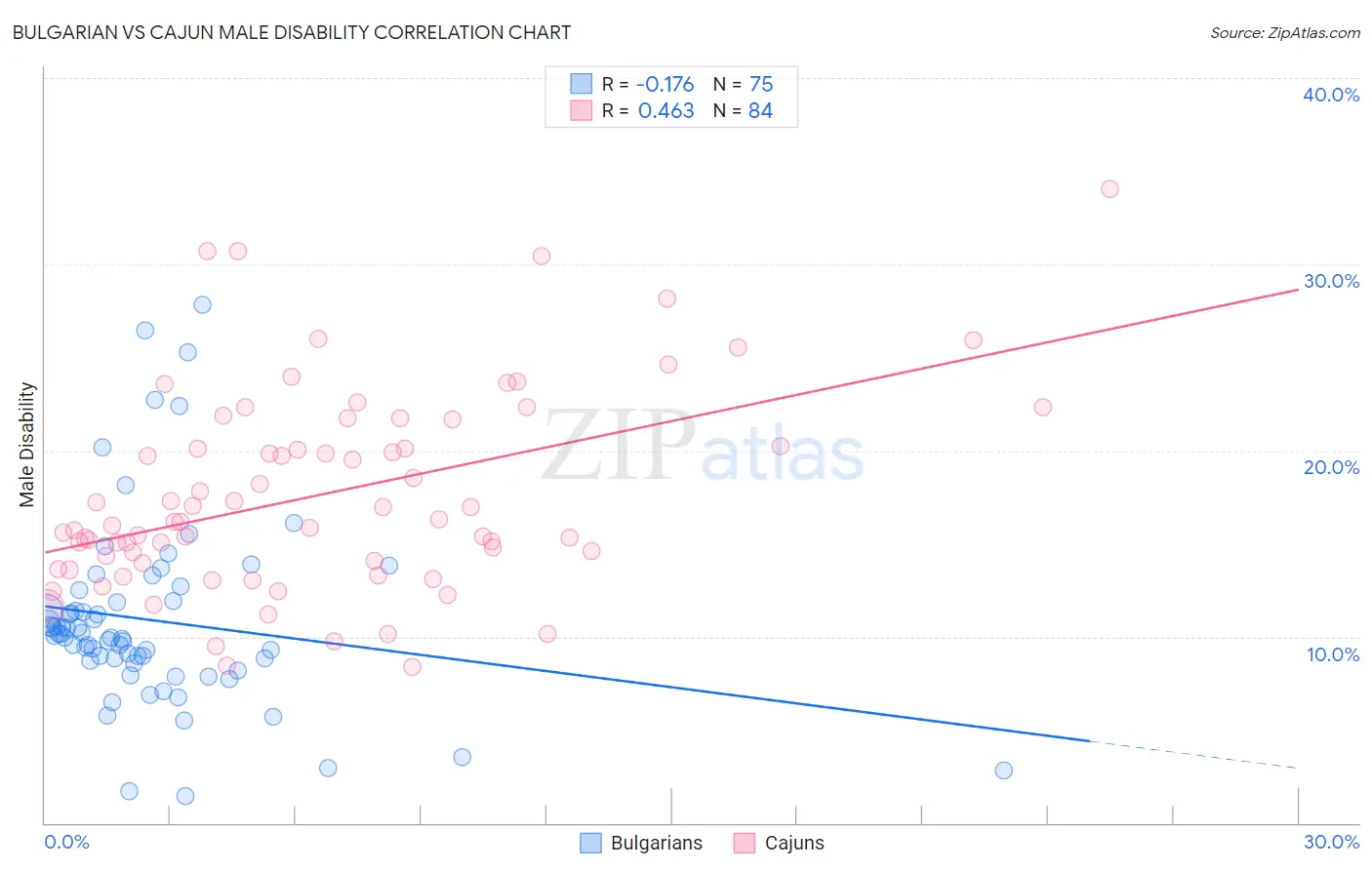 Bulgarian vs Cajun Male Disability