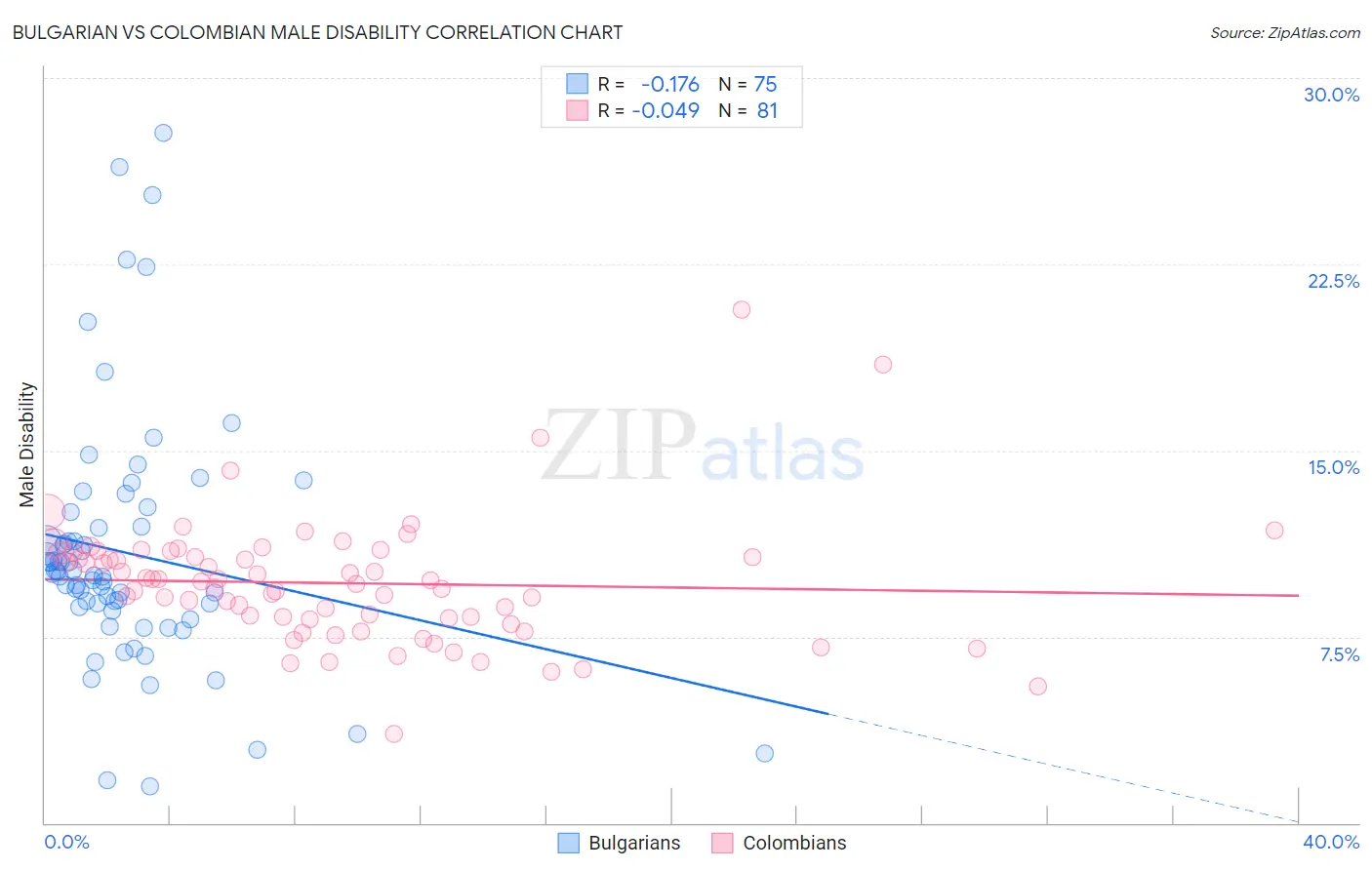 Bulgarian vs Colombian Male Disability