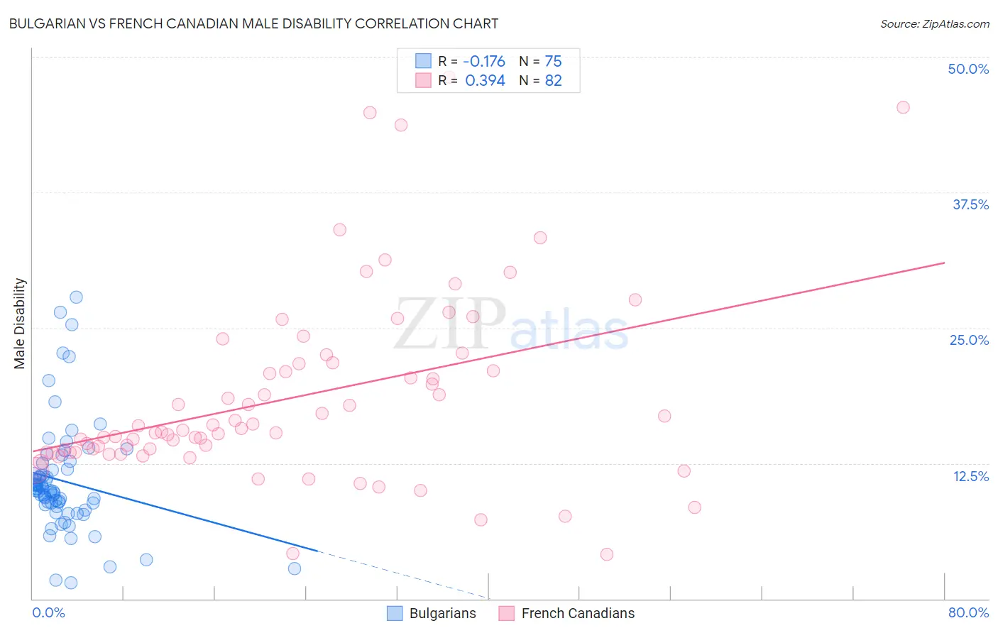 Bulgarian vs French Canadian Male Disability