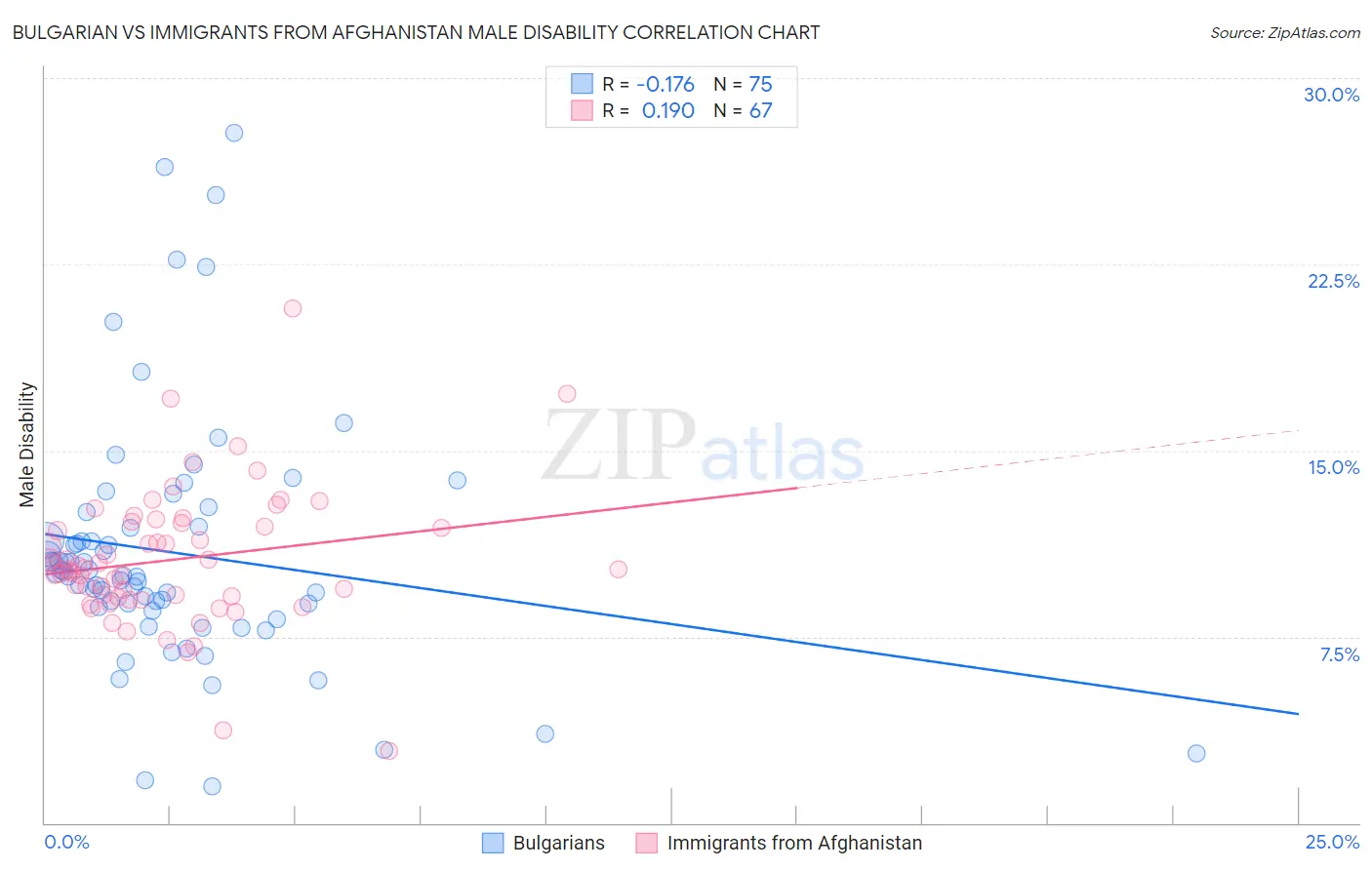 Bulgarian vs Immigrants from Afghanistan Male Disability