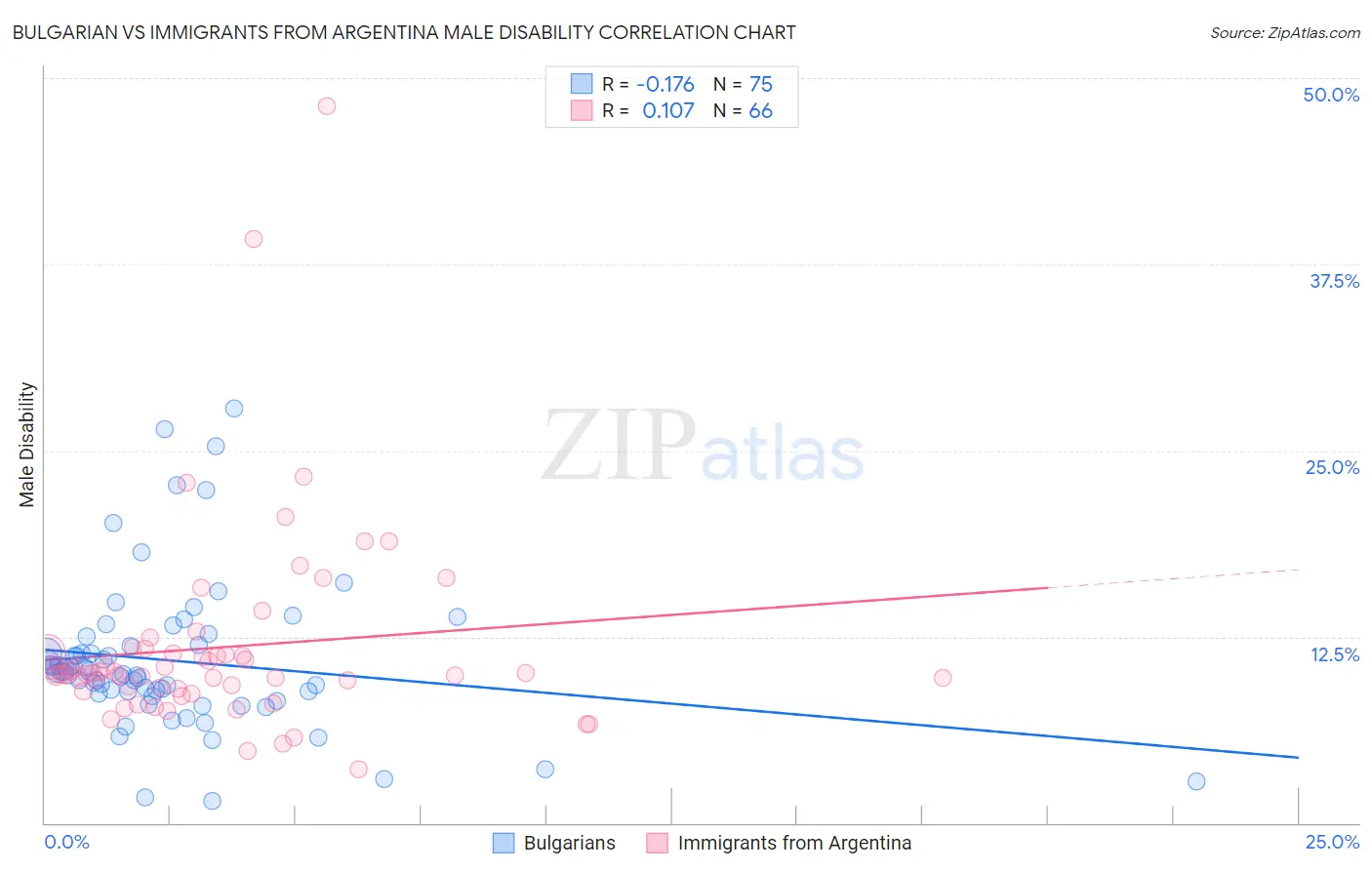 Bulgarian vs Immigrants from Argentina Male Disability