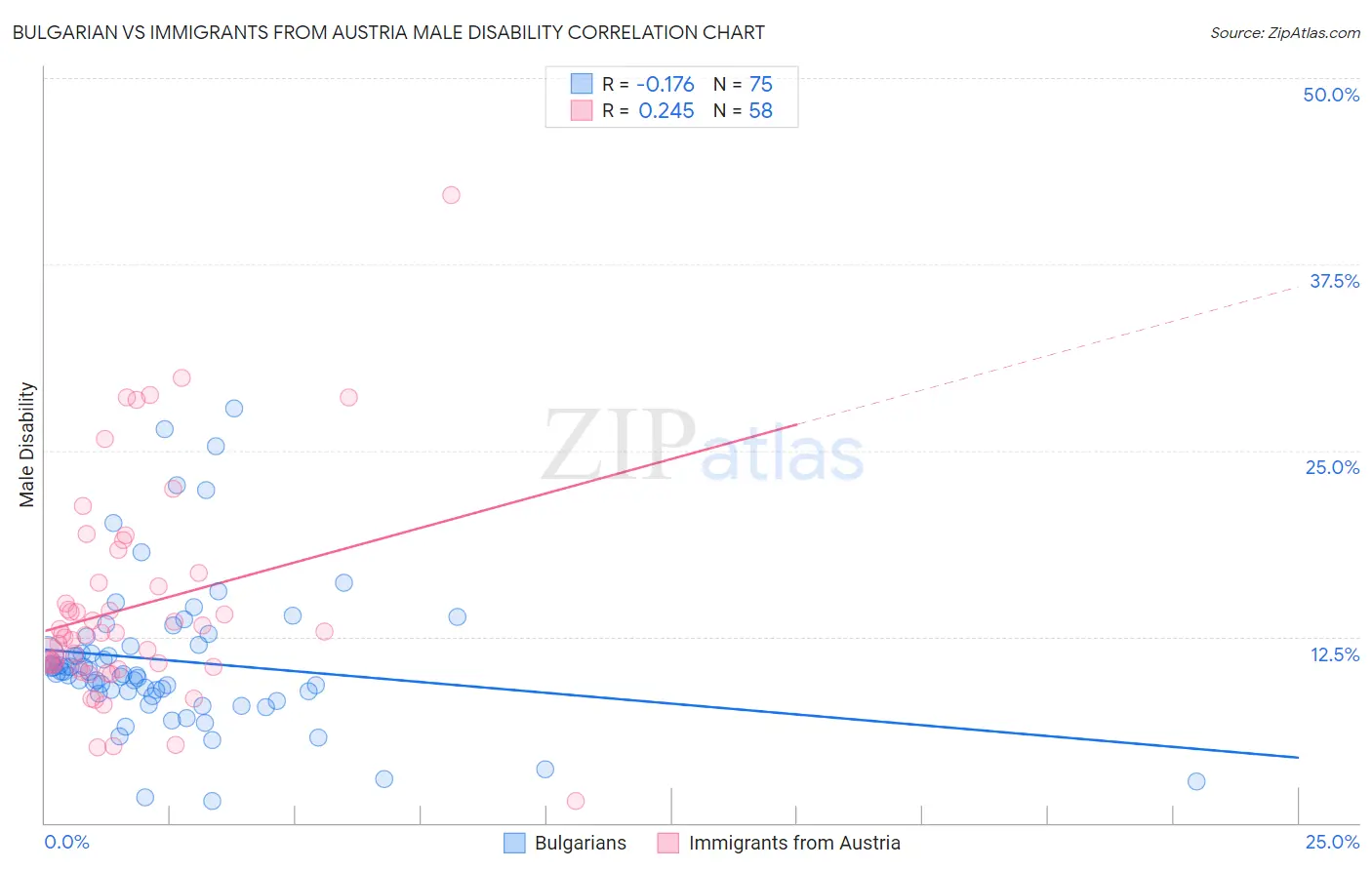 Bulgarian vs Immigrants from Austria Male Disability