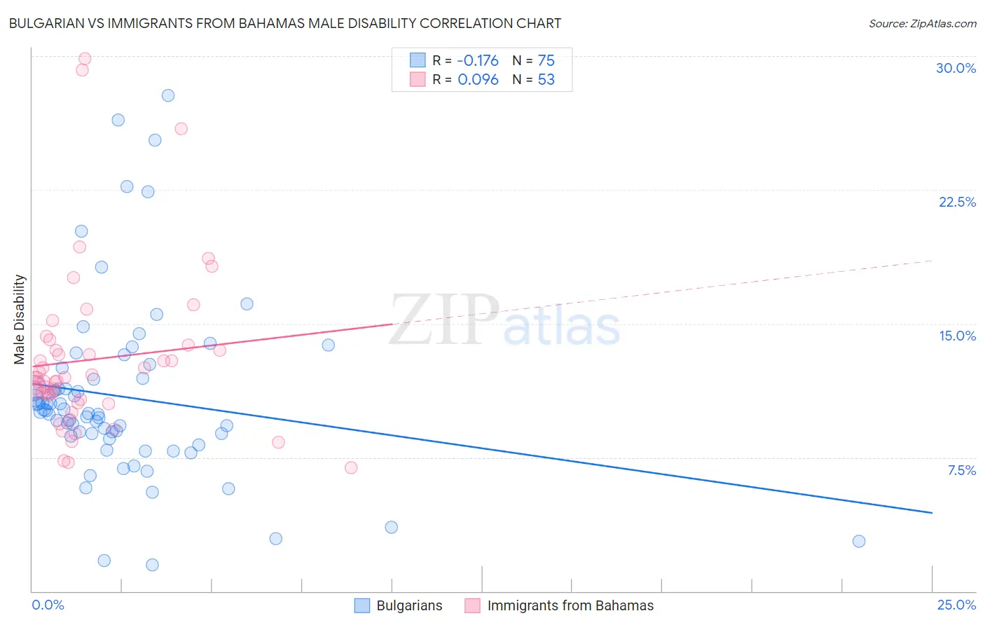 Bulgarian vs Immigrants from Bahamas Male Disability