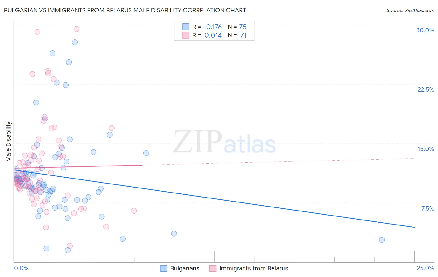 Bulgarian vs Immigrants from Belarus Male Disability