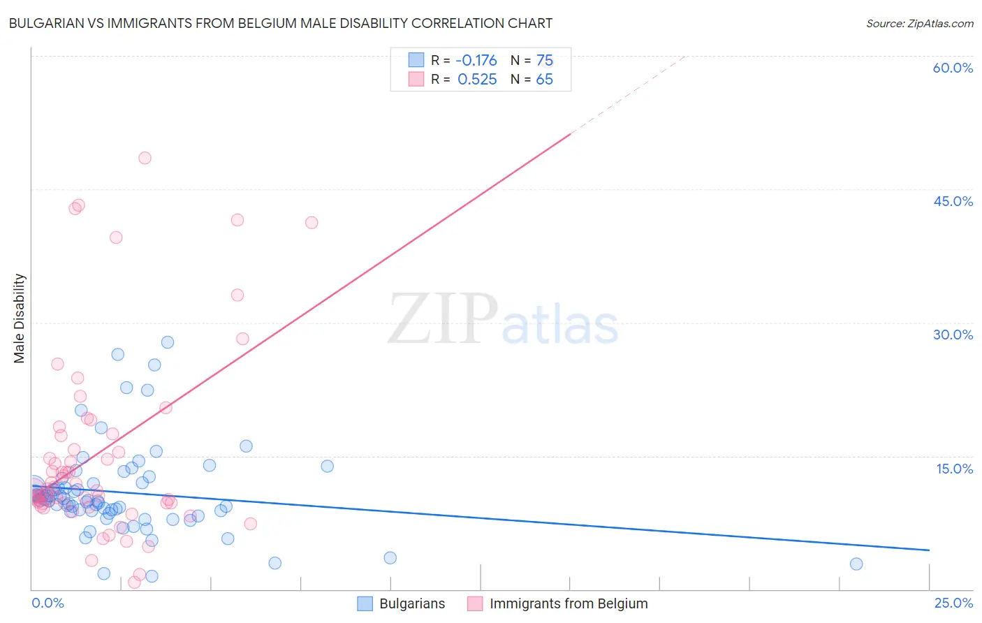 Bulgarian vs Immigrants from Belgium Male Disability